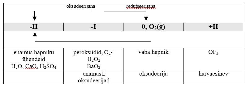Lisamaterjalide II osa: Hapniku redoksreaktsioonid | Moodle