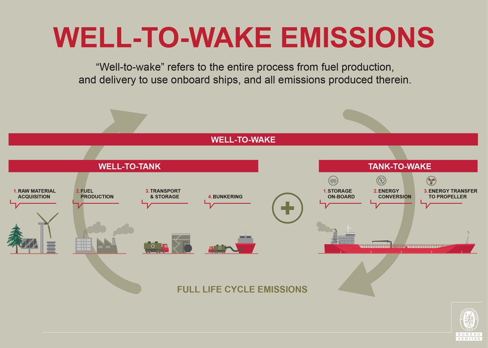 Well-to-wake